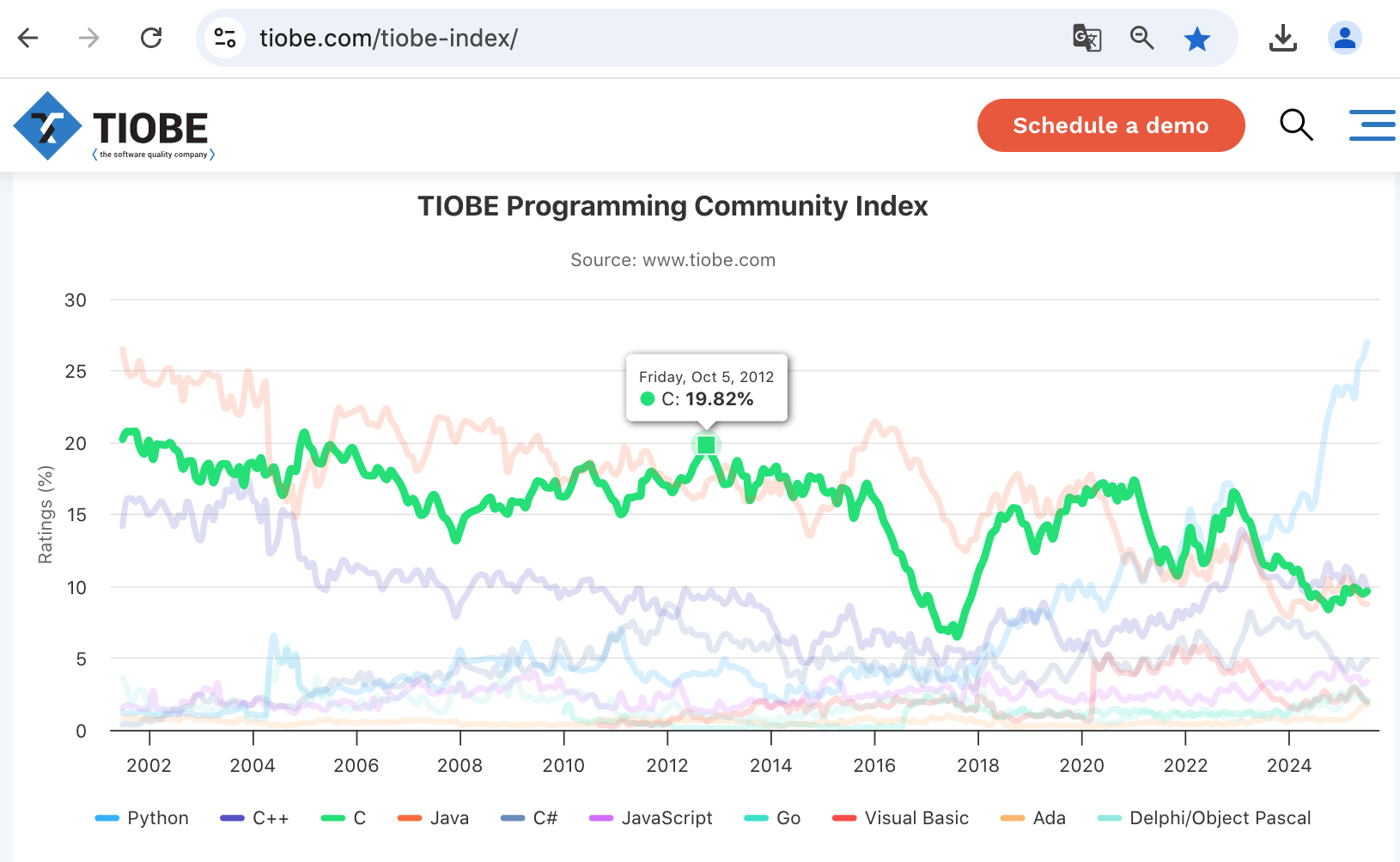 2002年至今，C 语言的排行趋势图