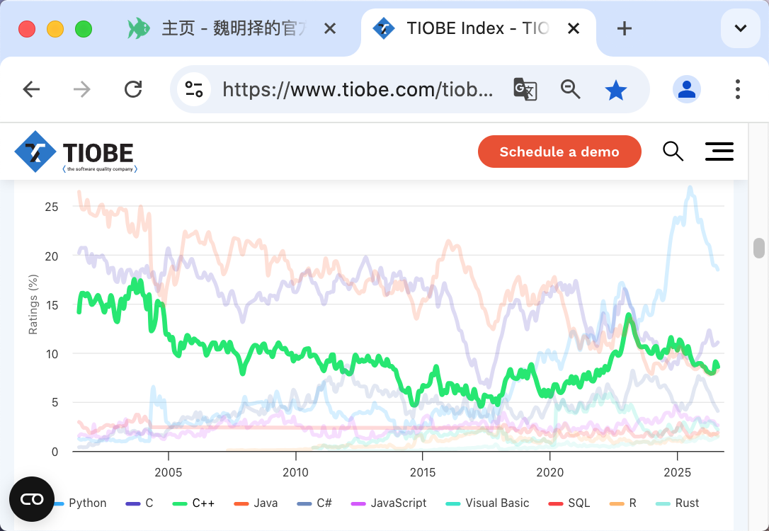 C++语言的排行趋势图