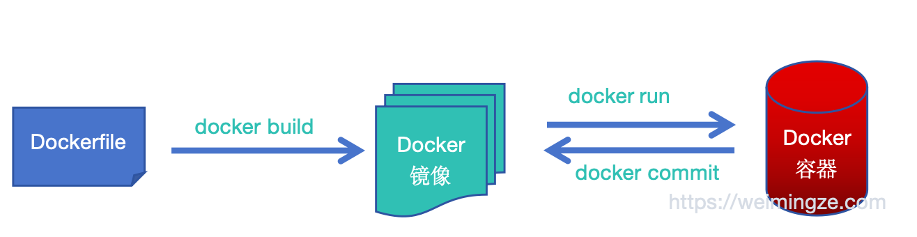创建自定义镜像的有两种方法