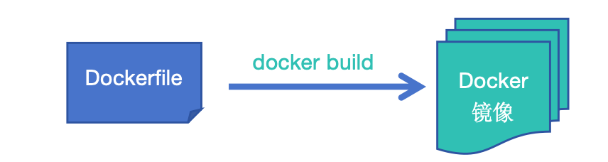 Dockerfile 制作镜像