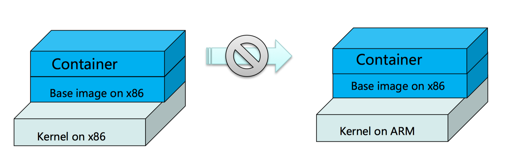 跨平台的容器无法运行