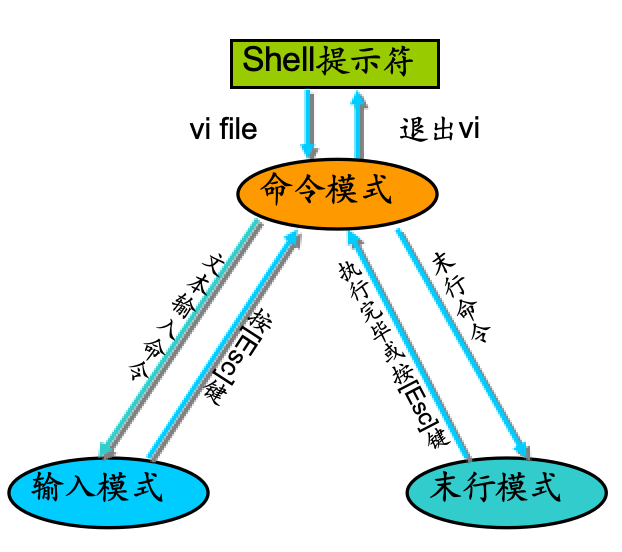 vi 编辑器的模式