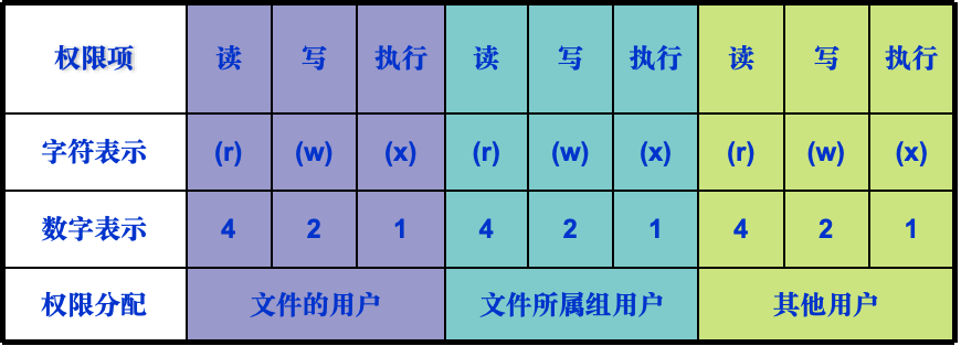 文件权限